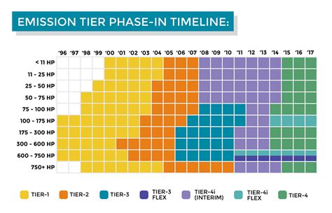 tier 3 diesel emission standards